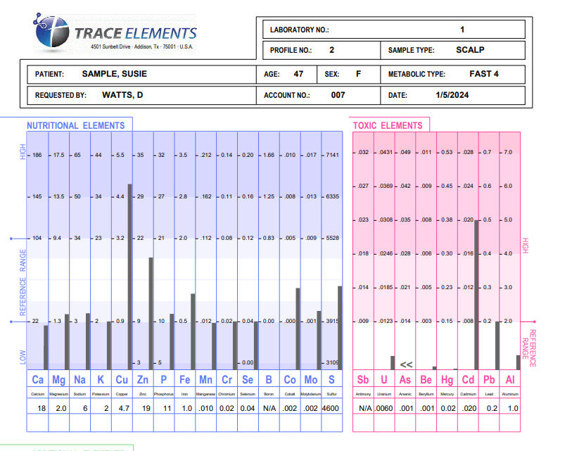 HTMA Testing
